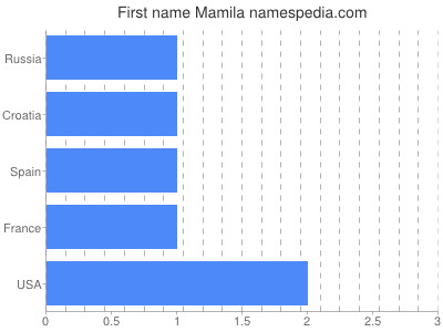 Given name Mamila