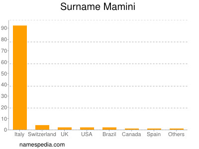 Surname Mamini
