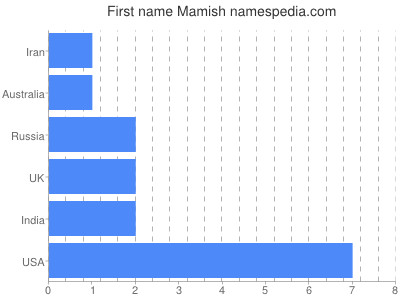 Given name Mamish