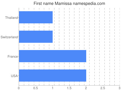 Given name Mamissa