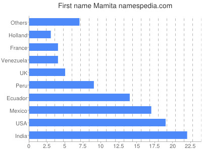 Given name Mamita