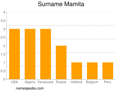 Surname Mamita