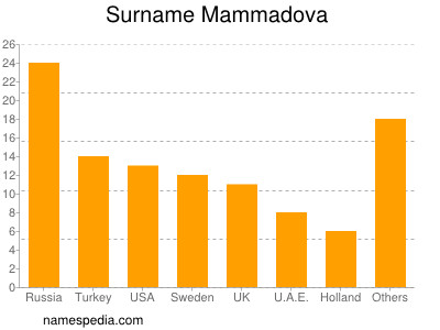 nom Mammadova