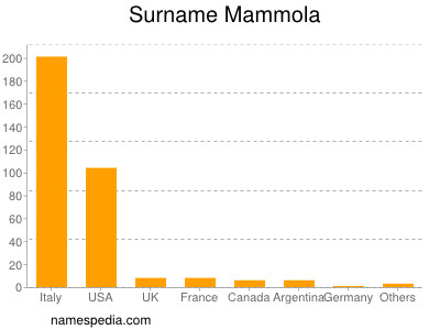 Surname Mammola