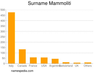 Surname Mammoliti