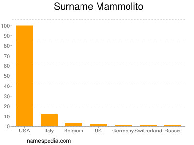 Surname Mammolito
