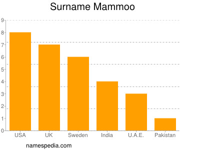 Surname Mammoo
