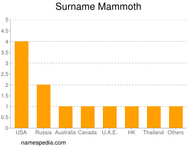 Surname Mammoth