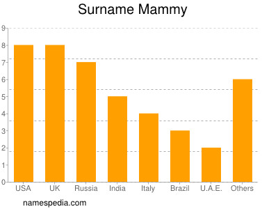Surname Mammy