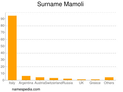 Surname Mamoli