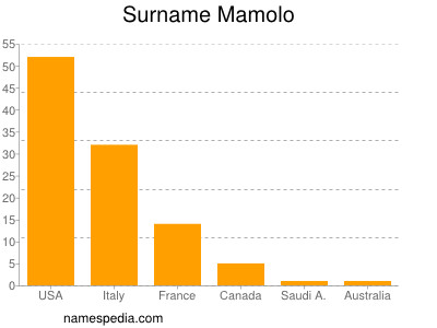 Surname Mamolo