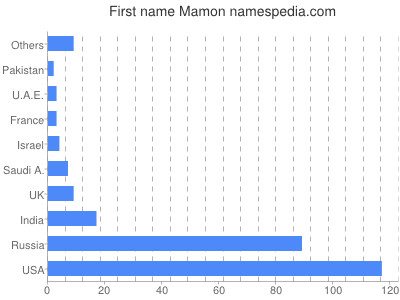 Given name Mamon