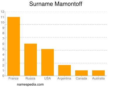 Surname Mamontoff
