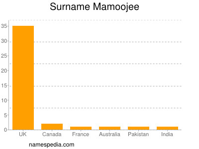 Surname Mamoojee