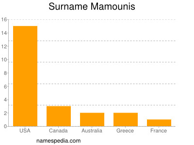 Surname Mamounis