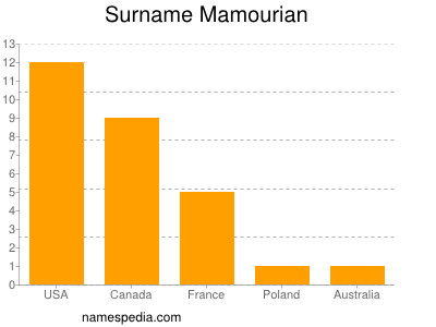 Surname Mamourian