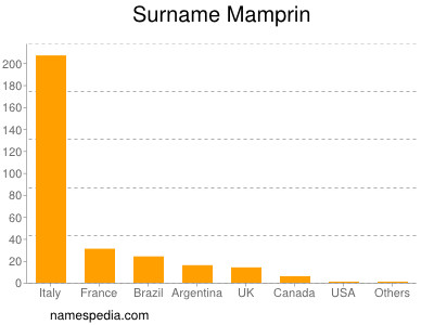 Surname Mamprin