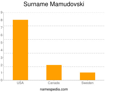 Surname Mamudovski