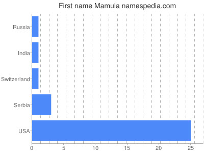 Given name Mamula