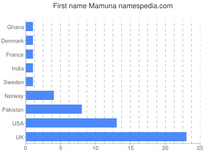 Given name Mamuna