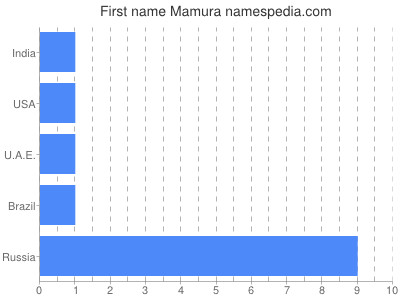 prenom Mamura