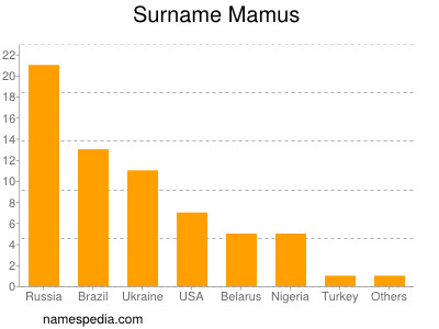 Surname Mamus
