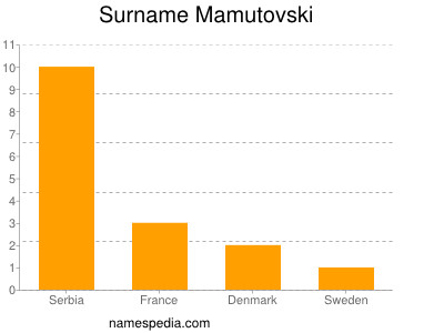 nom Mamutovski