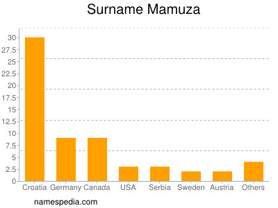 Surname Mamuza