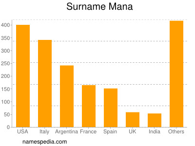 Surname Mana