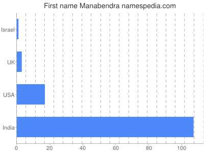 prenom Manabendra
