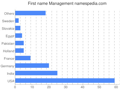 Given name Management