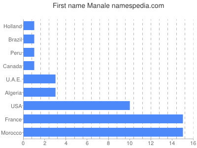 prenom Manale