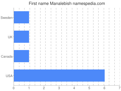 Given name Manalebish