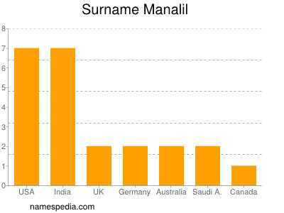 Surname Manalil