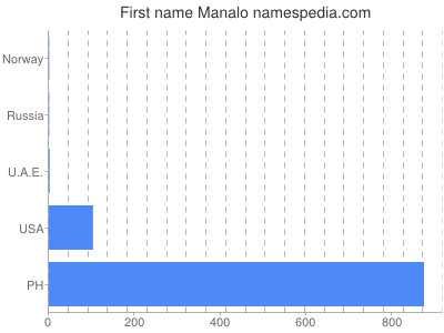 Given name Manalo