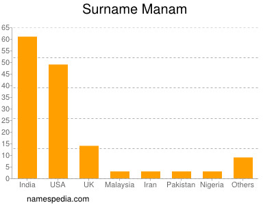Surname Manam