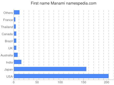 Given name Manami