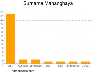 Surname Mananghaya