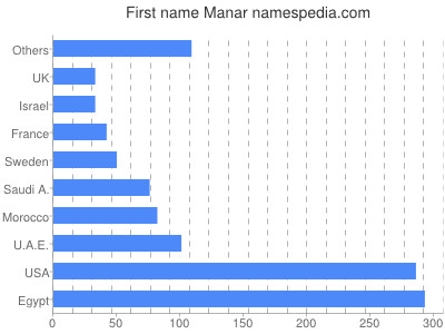 Given name Manar