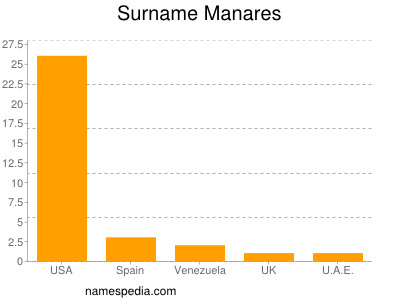 Surname Manares
