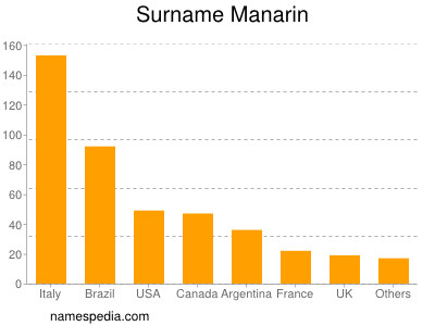 Surname Manarin