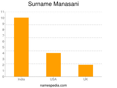 Surname Manasani