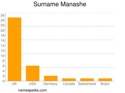 Surname Manashe