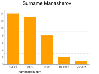 Surname Manasherov