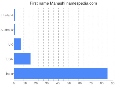 prenom Manashi