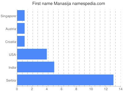 Given name Manasija