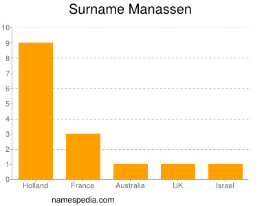Surname Manassen