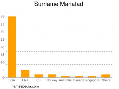 Surname Manatad