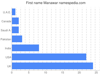Given name Manawar