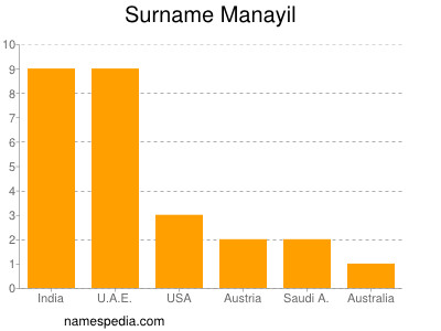 Surname Manayil